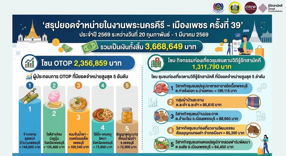 🔥🎉ยิ่งใหญ่เกินคาด‼️คึกคักตลอดการจัดงาน ยอดจำหน่ายทะลุเป้าอย่างงดงาม 3.66 ล้านบาท 🎉🔥